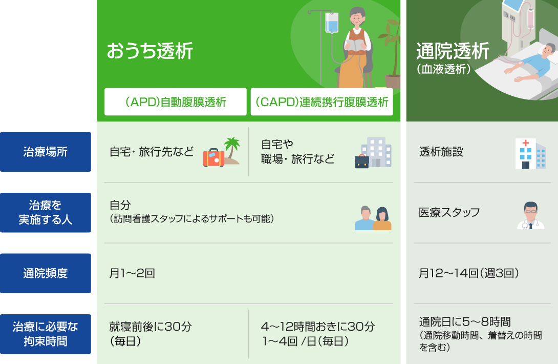 腎不全の治療方法の比較