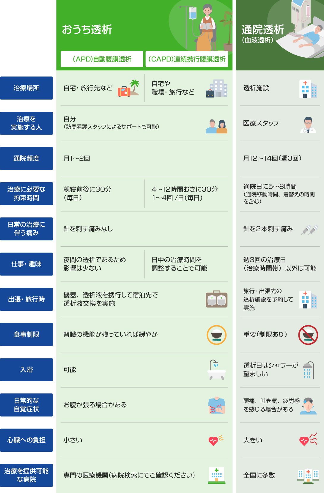透析療法の比較