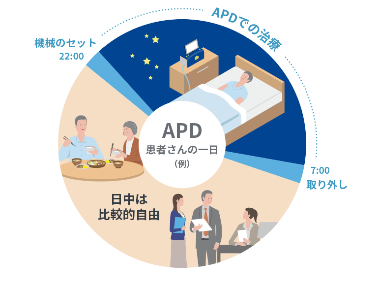 APD患者さんの生活の例